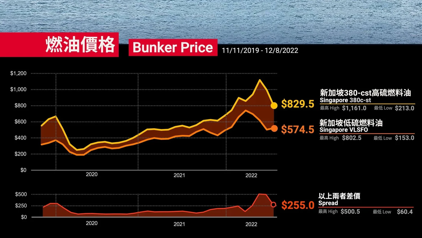 Redesigned bunker price slide: the sea photo continues from the previous page above a dark chart with direct labels, highs and lows, and a linked spread chart