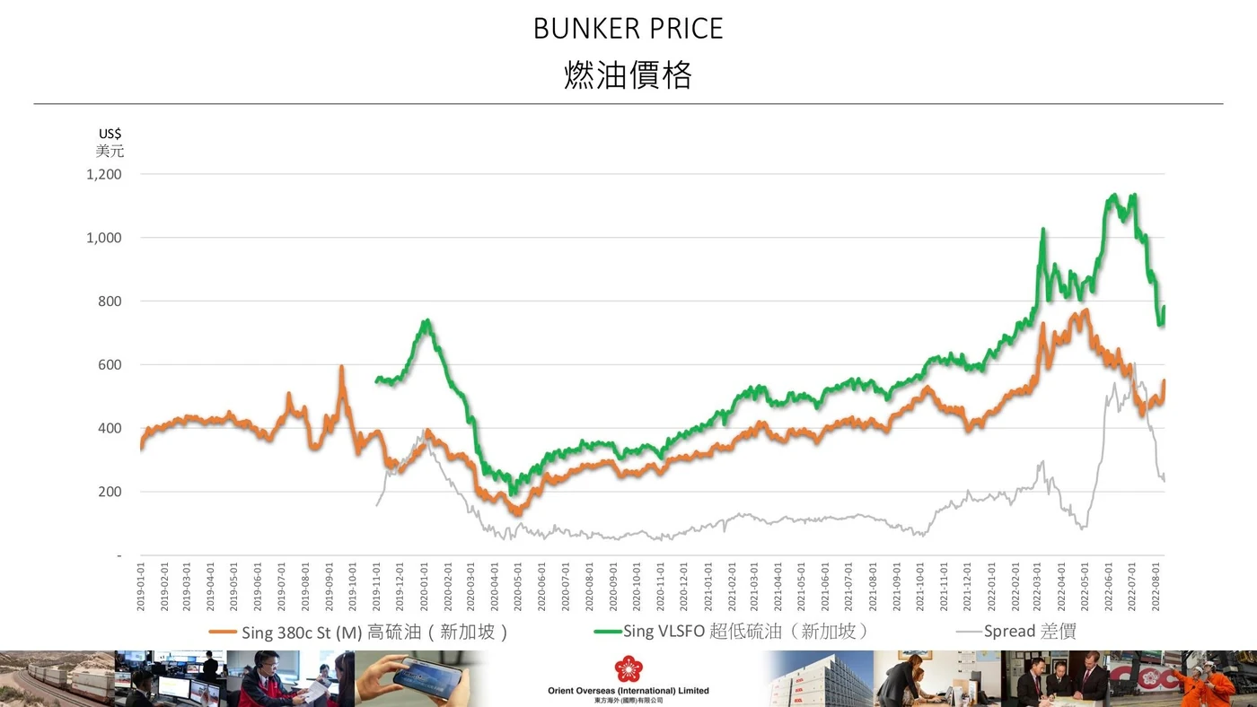 Original OOIL bunker price chart with daily lines for two fuels and the spread, vertical date labels and a photo strip footer