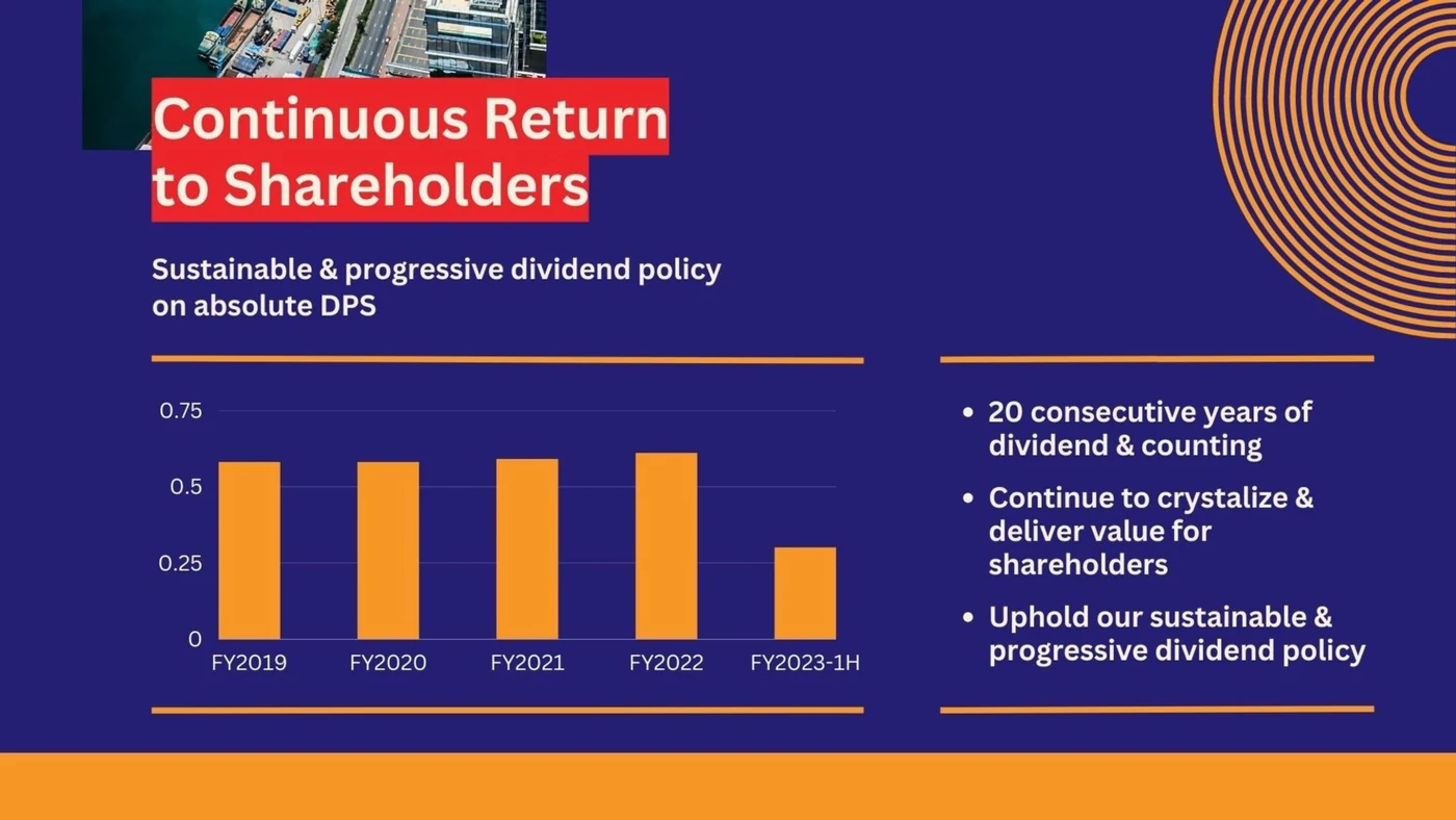 Redesigned page 6: Continuous Return to Shareholders with a clean orange bar chart