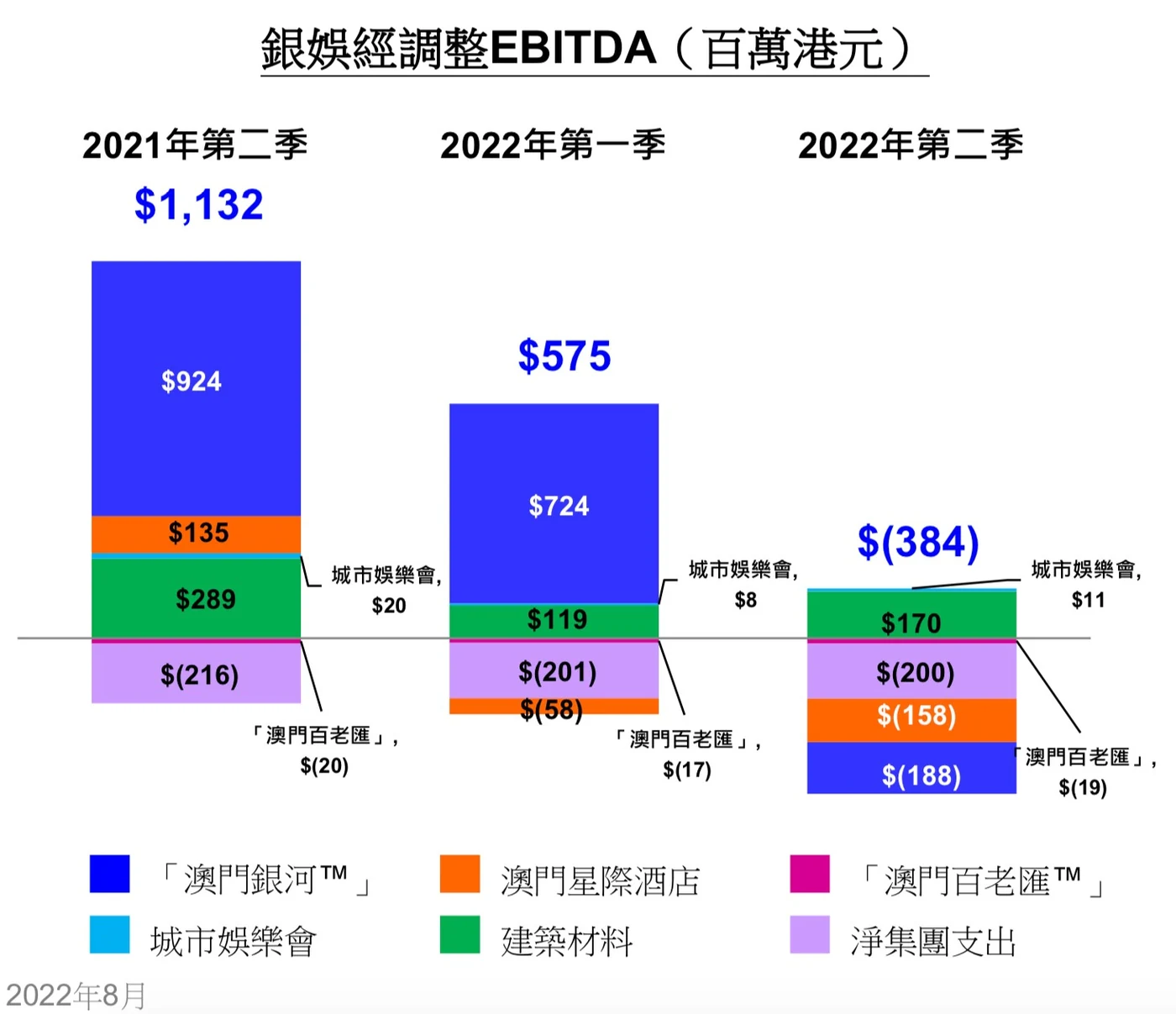 Galaxy Entertainment's original chart — six stacked segments per quarter, mixed positive and negative values, bars not aligned to a shared baseline