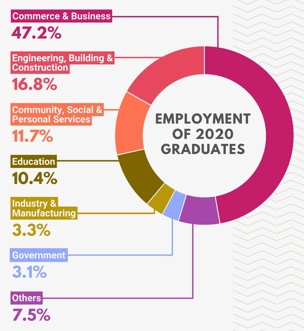 Redesigned donut chart of 2020 graduate employment, ordered by the clock convention with a size-ordered label list