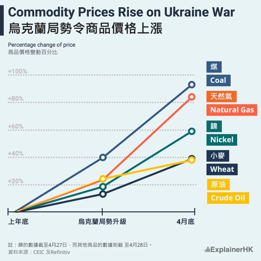 Our line chart redesign: five commodities indexed to a shared year-end baseline, with direct colour labels