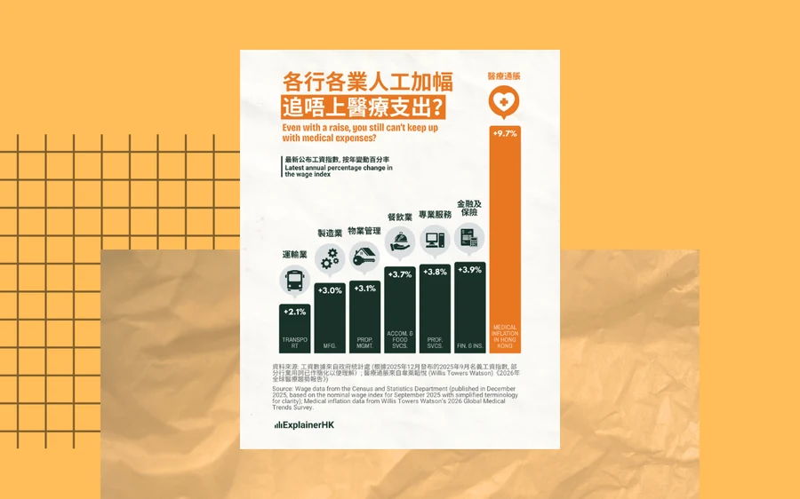Even with a raise, you still can't keep up with medical expenses — infographic comparing Hong Kong wage growth by industry against medical inflation